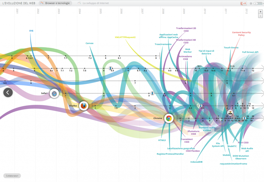 Infografica Evoluzione del WEB